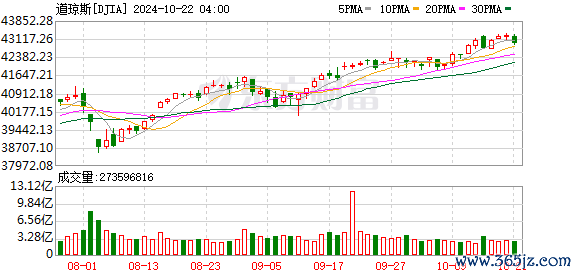 K图 DJIA_0